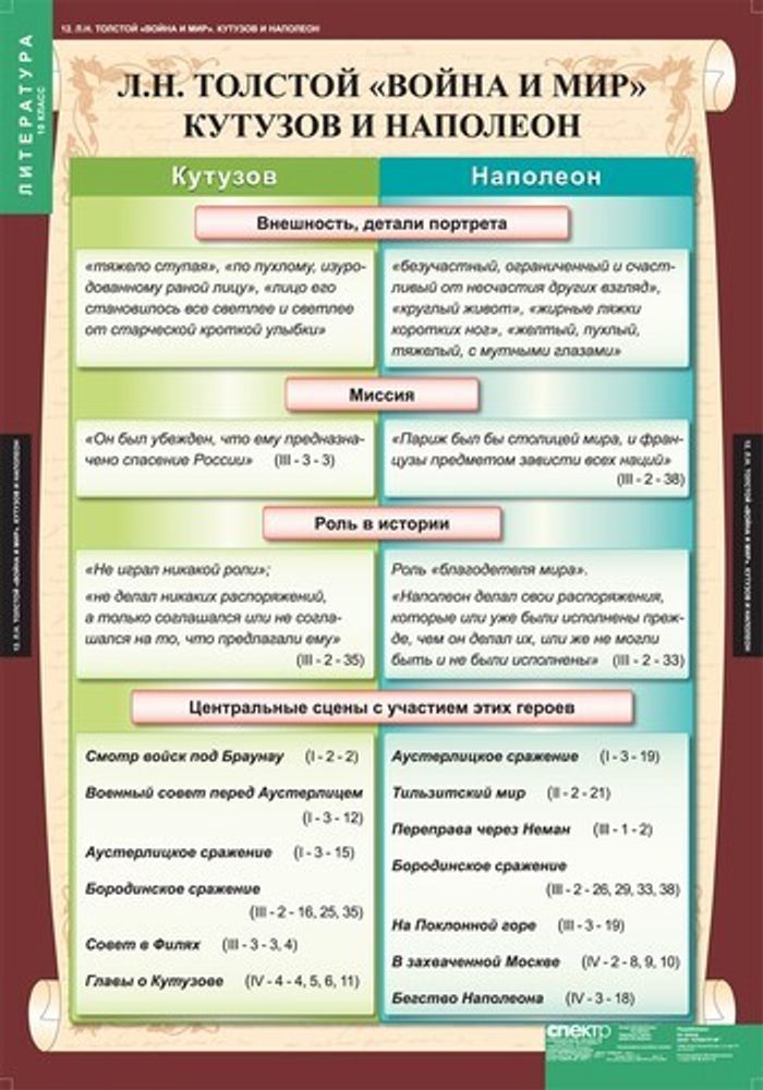 Комплект таблиц &quot;Литература 10 класс&quot; (12 шт)