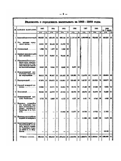 Отчет Московского городского головы князя Щербатова о деятельности Московской городской думы за шестилетие с 1863 по 1869 год | А.А. Щербатов