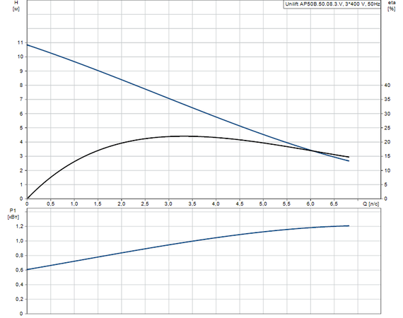 Дренажный насос Grundfos UNILIFT AP 50B.50.08.3.V