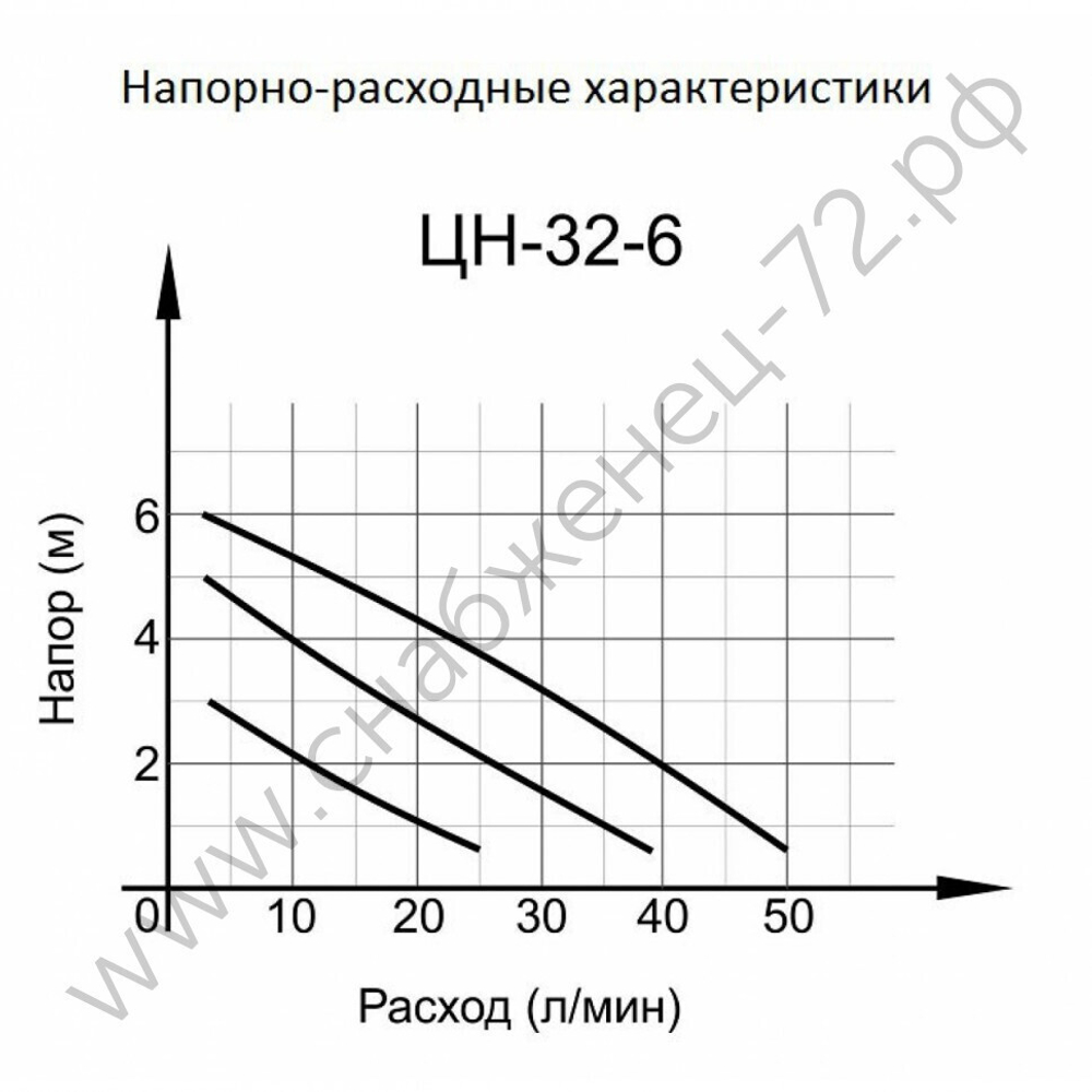 Циркуляционный насос ВИХРЬ ЦН-32-6