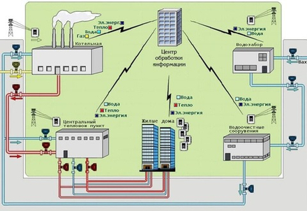 Удаленный контроль, управление, диспетчеризация