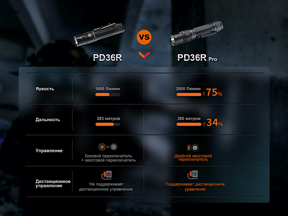 Фонарь Fenix PD36RPro (Luminus SST70)
