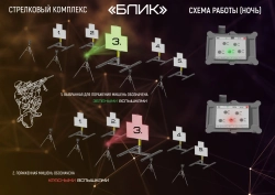 Стрелковый комплекс «БЛИК-ИКТ» с инфракрасной и тепловой подсветкой мишеней