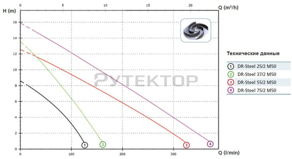 Погружной дренажный насос Zenit DR-Steel 55/2M