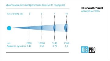 Diapro ColorWash 7 mkII вращающаяся голова Wash, 280Вт