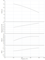 Одноступенчатый насос IPN 65/110-1,5/2