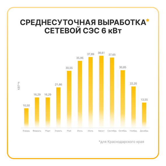 Сетевая солнечная электростанция 6кВт «ГРИД-СОЛАР 6К», фото №966869748