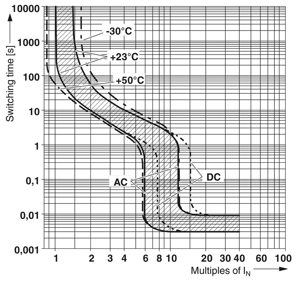 0914497 - TMC 1 M1 100 5,0A - Термомагнитный защитный выключатель