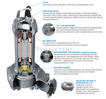 Погружной дренажный насос Zenit DRG 1500/4/150 A0HT5 NC Q TS 2SIC 10 400Y/D