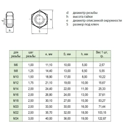 Гайка М10 шестигранная оцинкованная - 10 штук