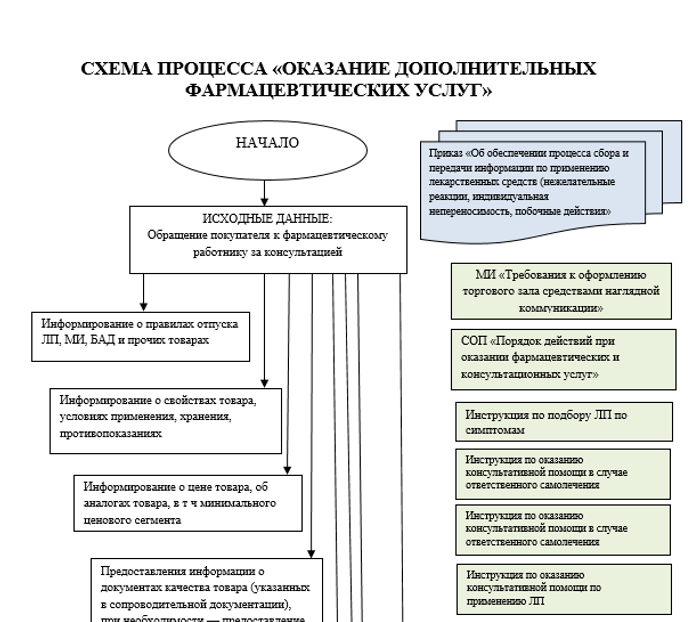 Схема процесса оказания услуг Предоставление Услуг В Магазине