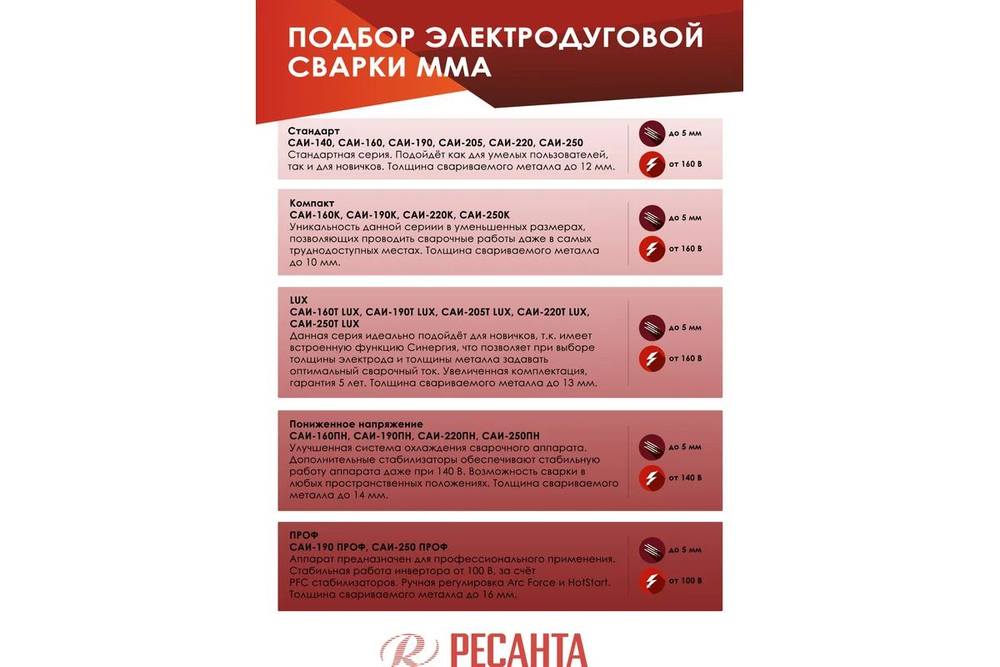 Сварочный аппарат инверторный Ресанта САИ 250, мощность 7,7 кВа