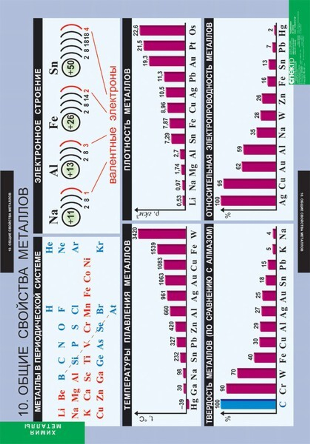 Комплект таблиц «Химия. Металлы»; 12 таблиц