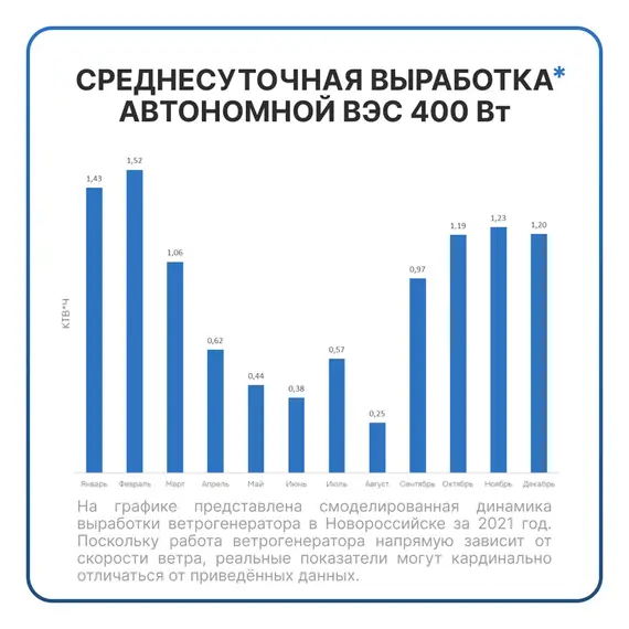 АВТОНОМНАЯ ВЕТРЯНАЯ ЭЛЕКТРОСТАНЦИЯ YASHEL СЕРИЯ «WINDSTATION 400W-12V»