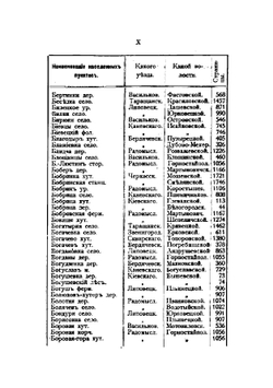 Список Населенных мест Киевской губернии. Часть 1 | Коллектив авторов