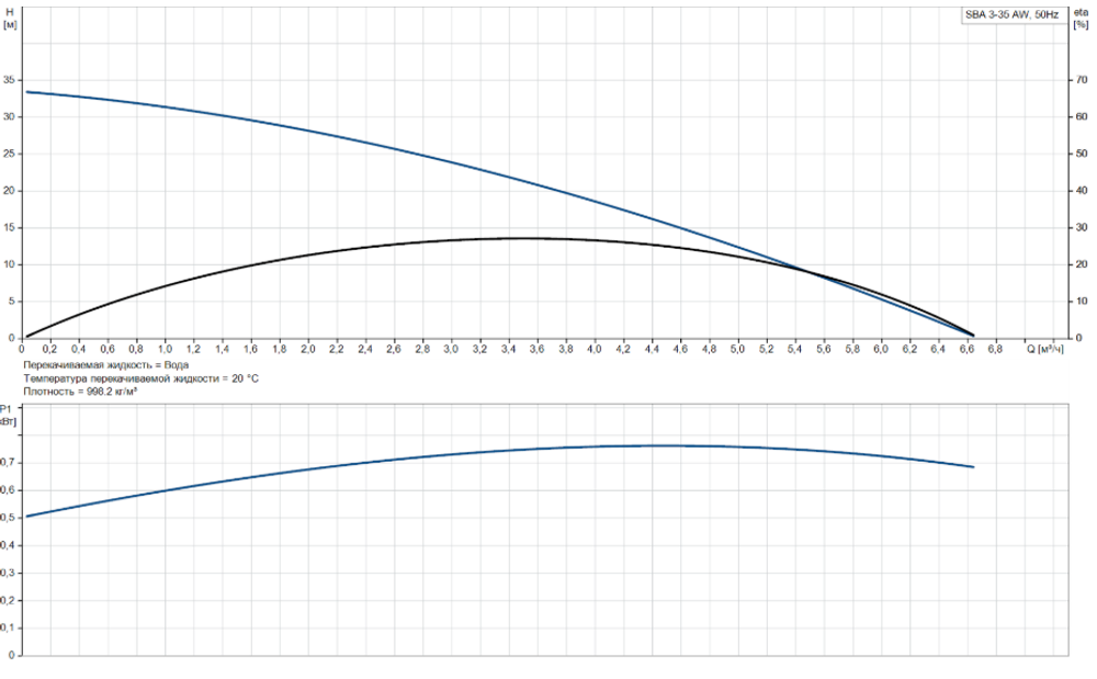 Колодезный насос Grundfos SBA 3-35 AW