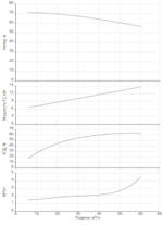 Одноступенчатый насос IPN 50/220-15,0/2