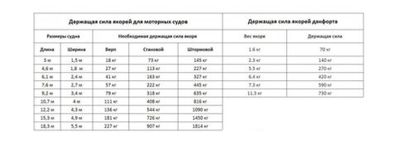 Якорь Дэнфорта 5 кг