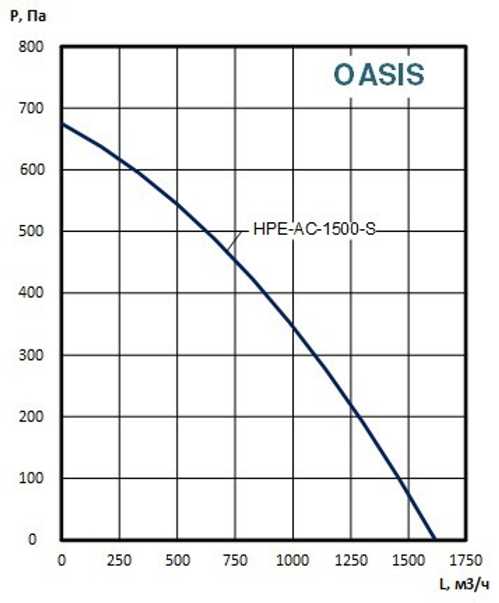 Приточно-вытяжные установки OASIS-НРЕ-АС-1500-10.5-MF