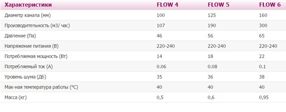 Вентилятор FLOW 6 BB D160 (двигатель на шарикоподшипниках)