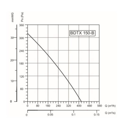 Вентилятор 150 канальный BDTX 150-B BVN, 420м3\ч Турция