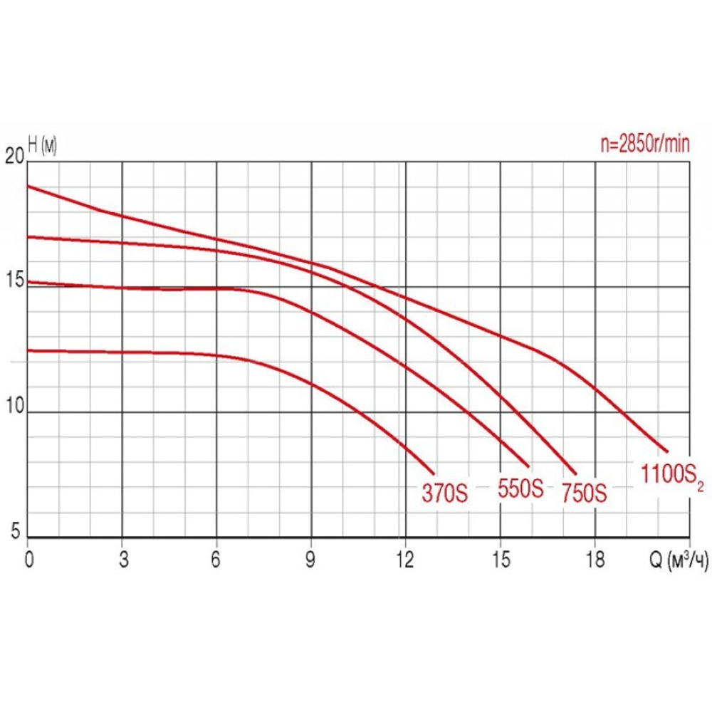 Насос FCP-370S с префильтром 10,2м³/час(10м), 1ф/220В, 0,68/0,37 кВт