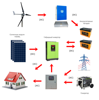 Гибридная Солнечная Электростанция 5 кВт 200Ач 24 В (автономия 4,8 кВт*ч) СТАНДАРТ
