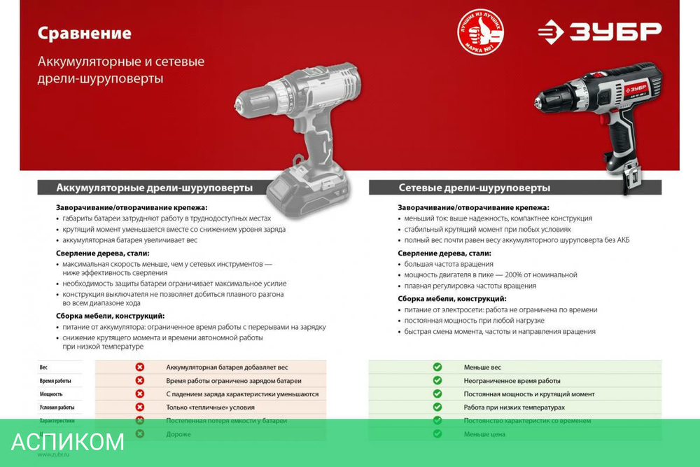 Дрель-шуруповерт ЗУБР ДШ-М1-400-2 К