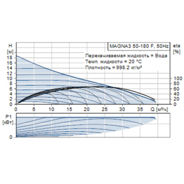 Циркуляционный насос Grundfos MAGNA-3 50-180 F