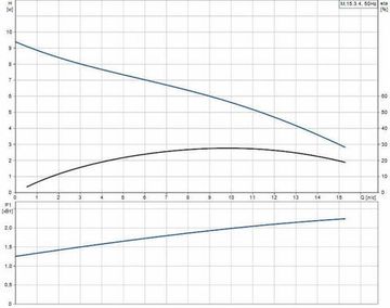 Grundfos KIT MOTOR M15.3.4 3x400v