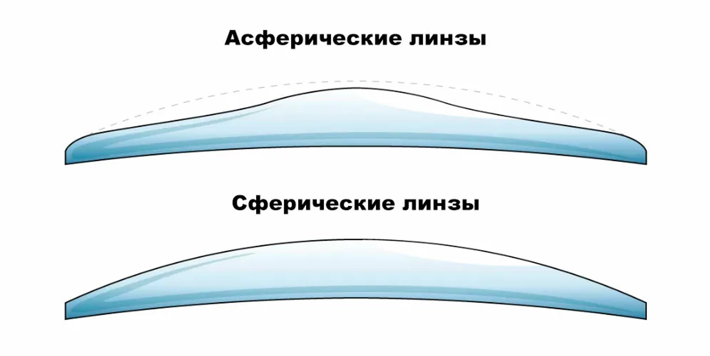 Асферические очковые линзы: преимущества и особенности.