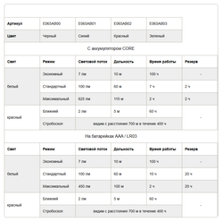 # Фонарь налобный Petzl ACTIK CORE 600лм Blue (425560)