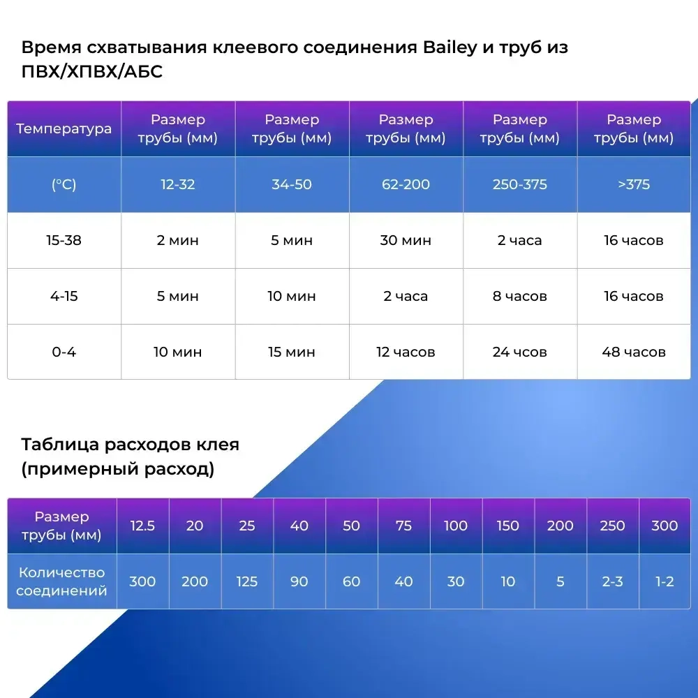 Клей для труб ПВХ Bailey L-6023