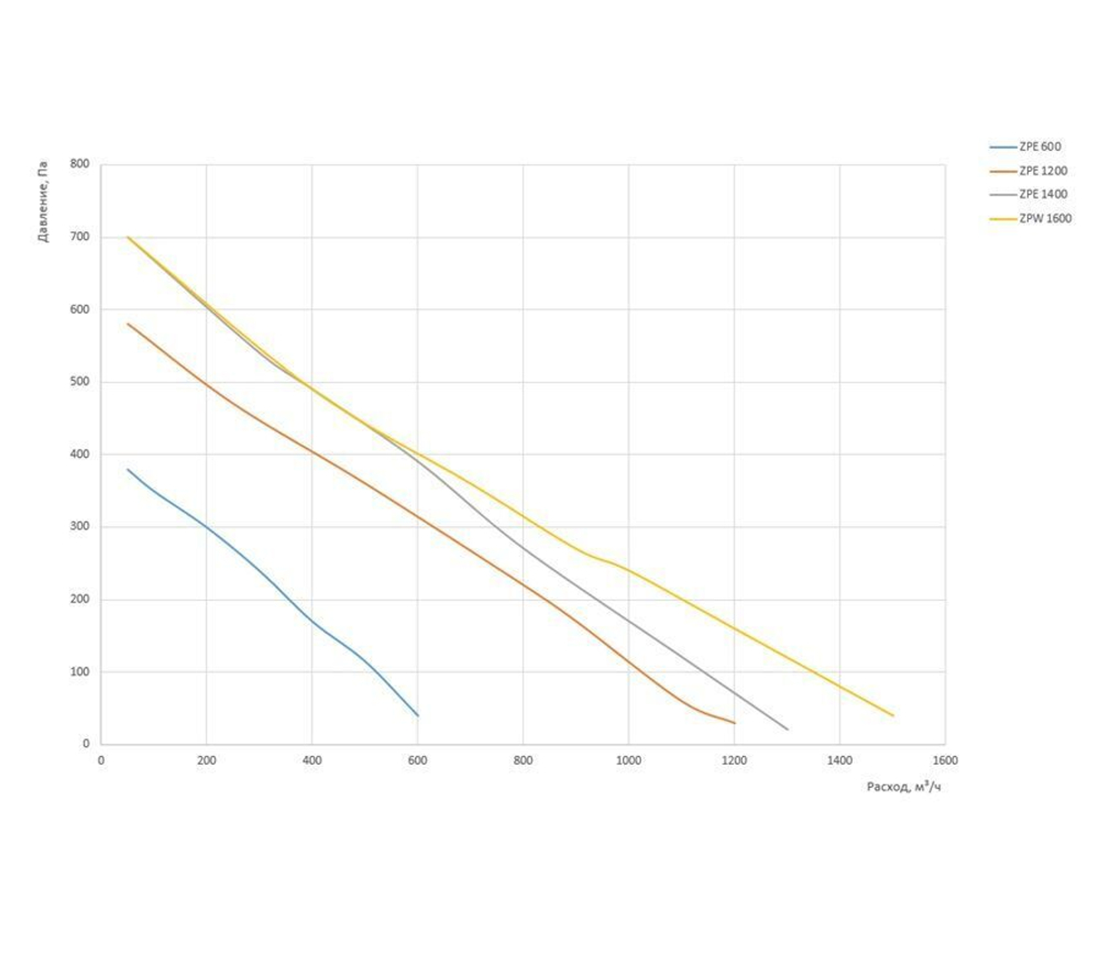 Компактная приточная установка с электронагревателем ZILON ZPE 1200-9,0/3 INT
