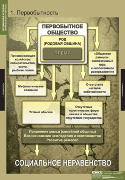 Всемирная история (обобщающие таблицы)