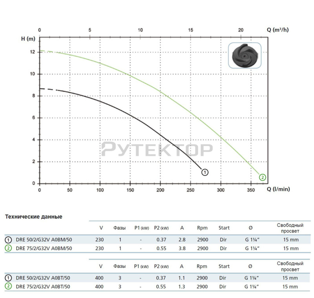 Погружной дренажный насос Zenit DRE 50/2/G32V AOBM-E