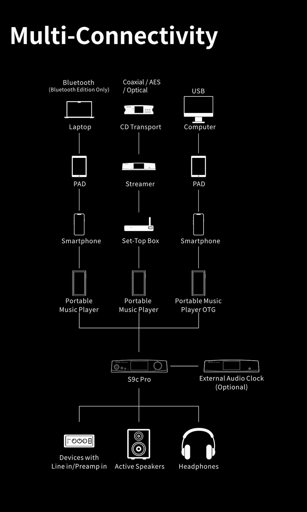 ЦАП и усилитель для наушников Aune S9c Pro Bluetooth, цифро-аналоговый преобразователь, черный