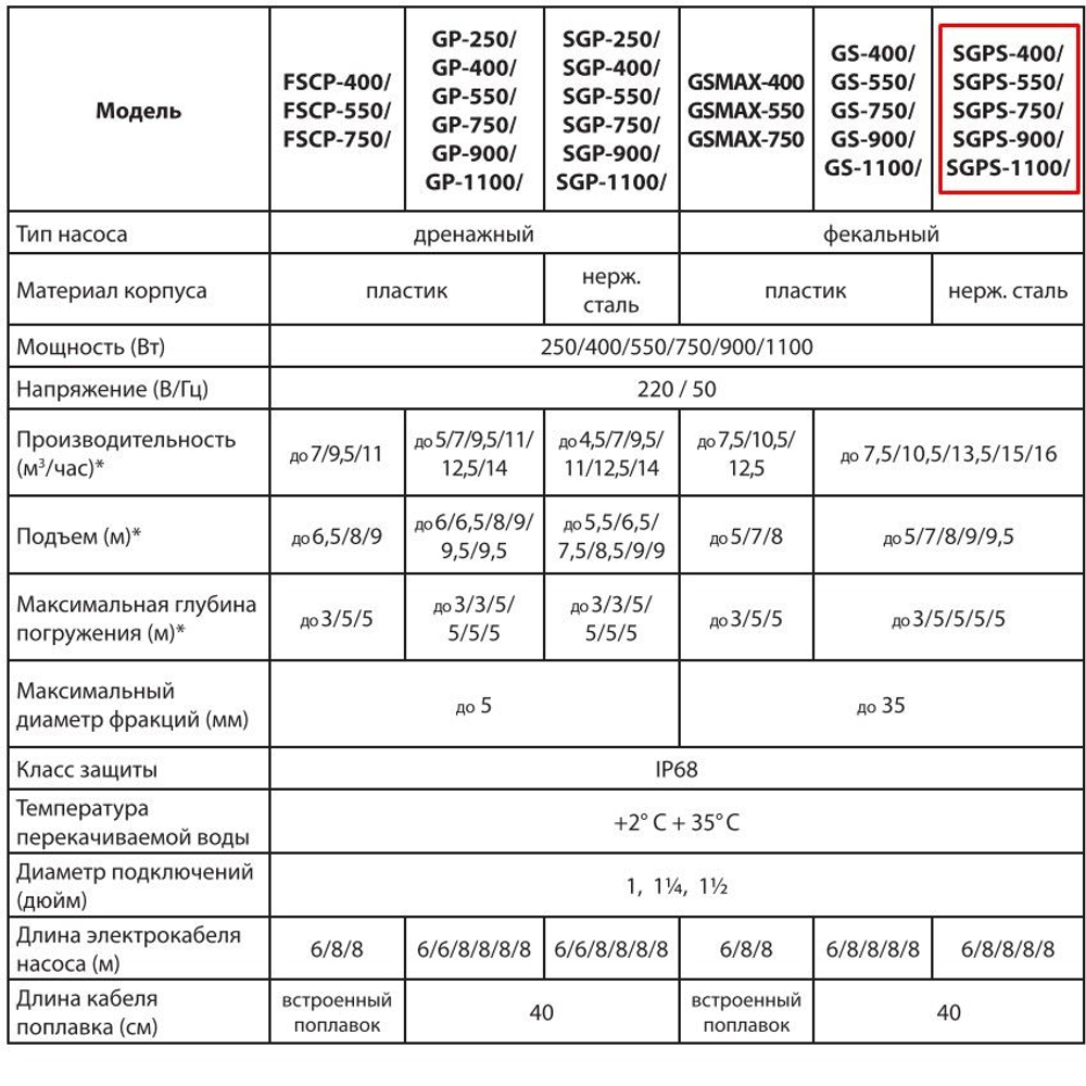 Насос дренажный Jemix ФНН-266-9,5 (SGPS-1100) для грязной воды 1100 Вт, 16 м3/час , 9,5 м