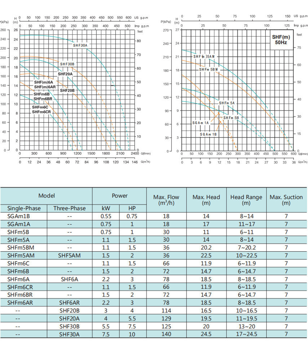 Трехфазный центробежный насос серии SHF(m), Shimge (медное рабочее колесо)