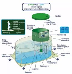 Септик Гринлос Аэро 4 низкий корпус Принудительный