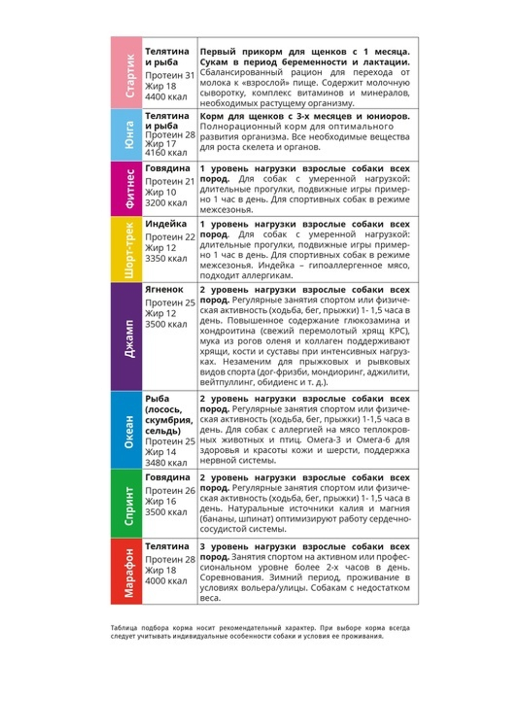 Ассортимент и выбор корма