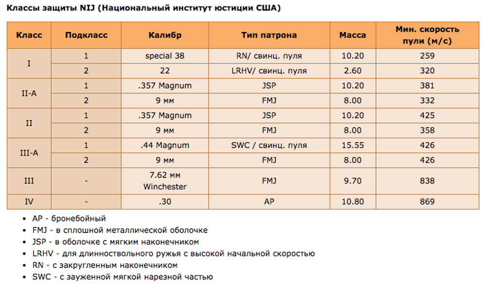 Тактический шлем FAST Ops-Core NIJ IIIA, ВоенПро