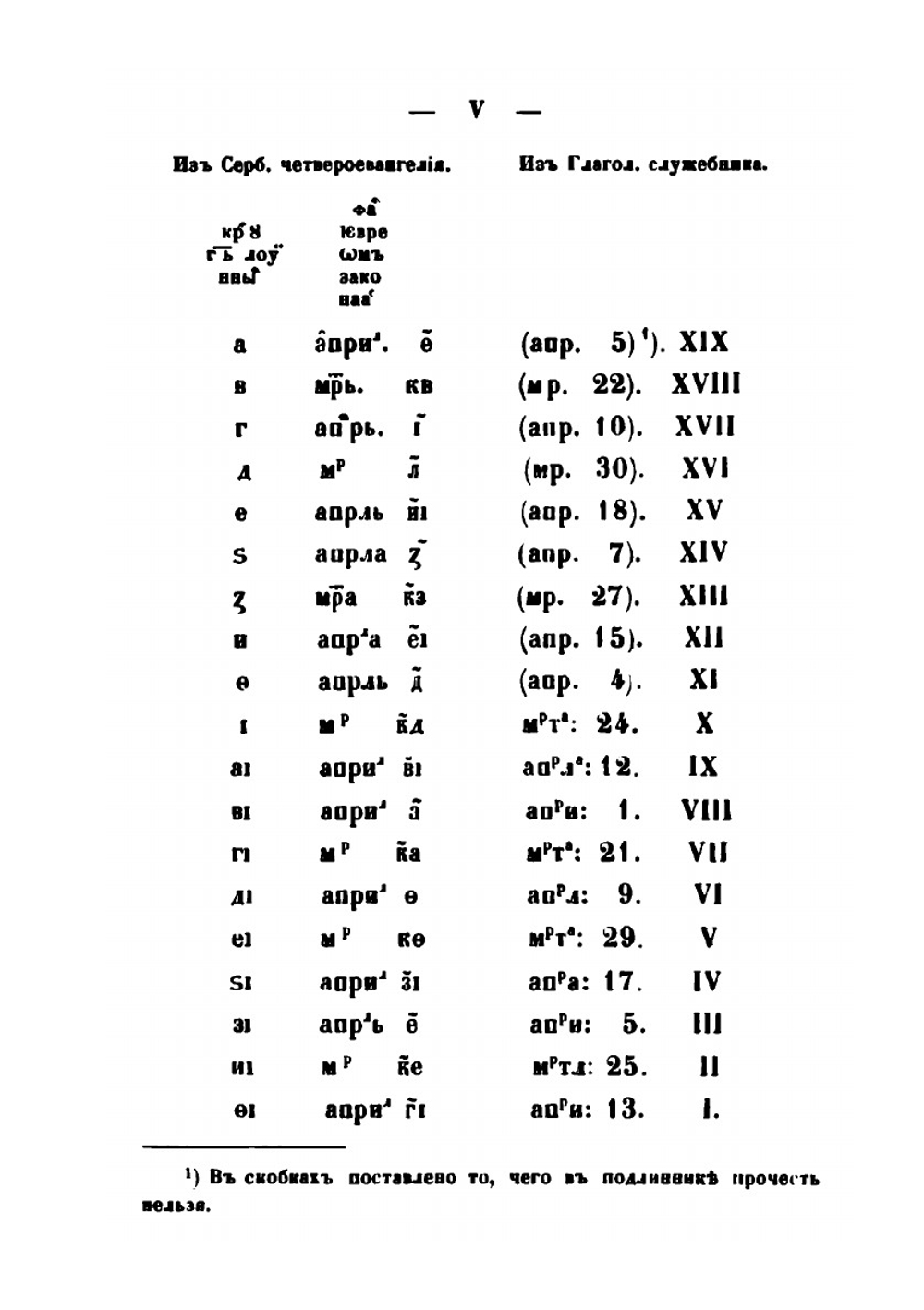 Древние глаголические памятники, сравнительно с памятниками кириллицы | Измаил Срезневский