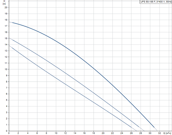 Grundfos UPS 50-185 F, (3x400 В)