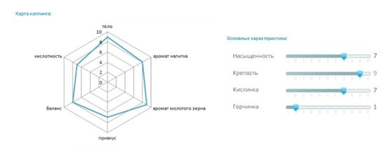 Кофе EvaDia "ESPRESSO DARK" 1000 г