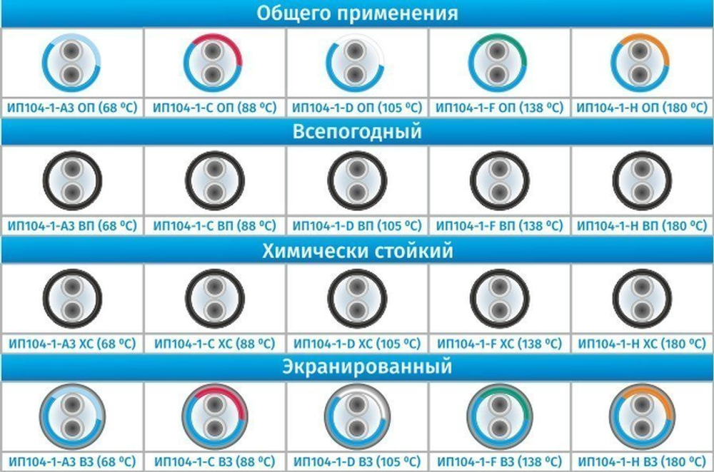 ИП104-1-С-ХС - Чувствительный элемент (термокабель) извещателя пожарного теплового максимального линейного адресного с температурой срабатывания  88 °С. Исполнение - химически стойкое.