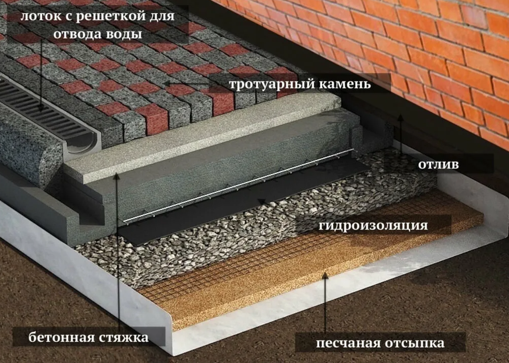 Устройство отмостки вокруг дома