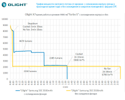 Фонарь X7 Marauder (9000 люмен)