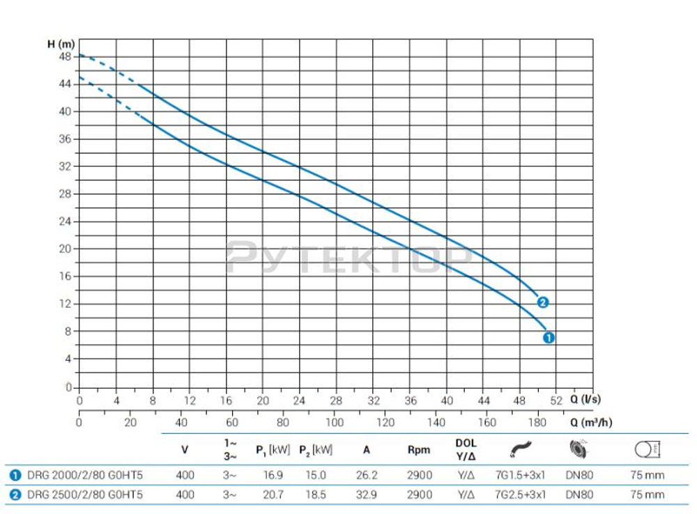 Погружной дренажный насос Zenit DRG 2000/2/80 G0HT5 NC Q TS 2SIC 10 400Y/D V IN-6
