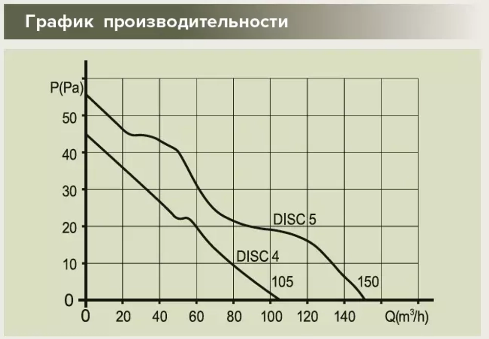 характеристики вентилятора Disc 5 bb